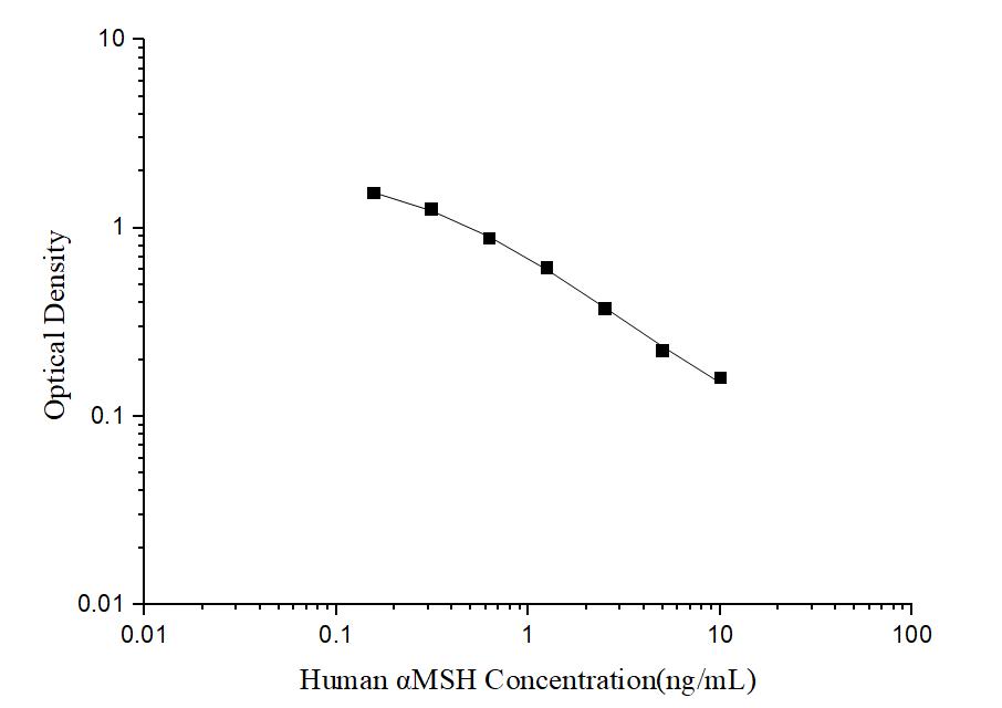 Human αMSH(Alpha-Melanocyte Stimulating Hormone) ELISA Kit - ABMIUM