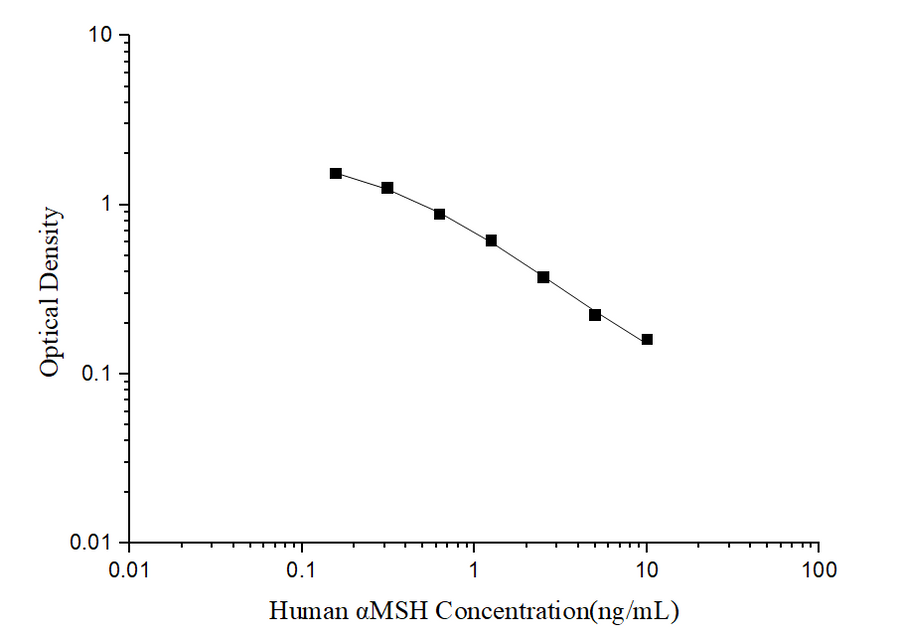 Human αMSH(Alpha-Melanocyte Stimulating Hormone) ELISA Kit - ABMIUM