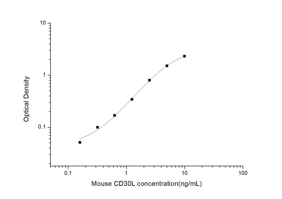 Mouse CD30L(Cluster of Differentiation 30 Ligand) ELISA Kit - ABMIUM
