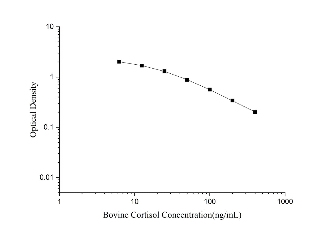 QuicKey Pro Bovine Cortisol ELISA Kit - ABMIUM