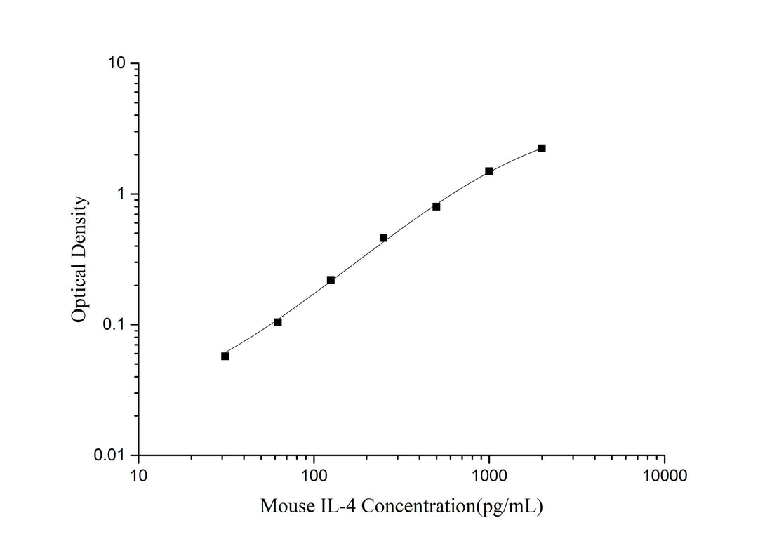 Mouse IL-4(Interleukin 4) ELISA Kit - ABMIUM