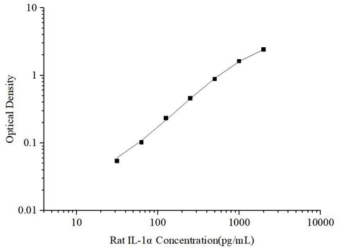 Uncoated Rat IL-1α(Interleukin 1 Alpha) ELISA Kit - ABMIUM