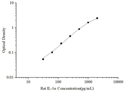 Uncoated Rat IL-1α(Interleukin 1 Alpha) ELISA Kit - ABMIUM