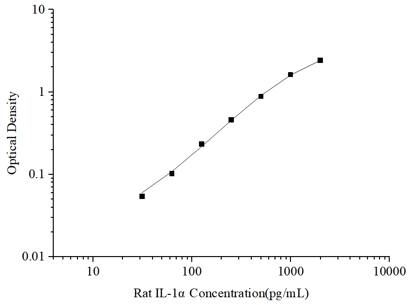 Uncoated Rat IL-1α(Interleukin 1 Alpha) ELISA Kit - ABMIUM