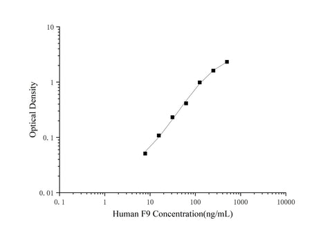 Mini Sample Human F9 (Coagulation factor IX) ELISA Kit - ABMIUM