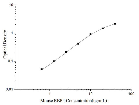 Uncoated Mouse RBP4(Retinol Binding Protein 4) ELISA Kit - ABMIUM