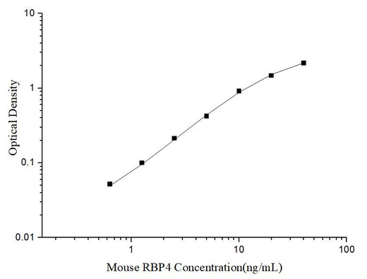 Uncoated Mouse RBP4(Retinol Binding Protein 4) ELISA Kit - ABMIUM
