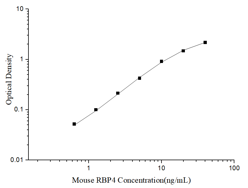Uncoated Mouse RBP4(Retinol Binding Protein 4) ELISA Kit - ABMIUM