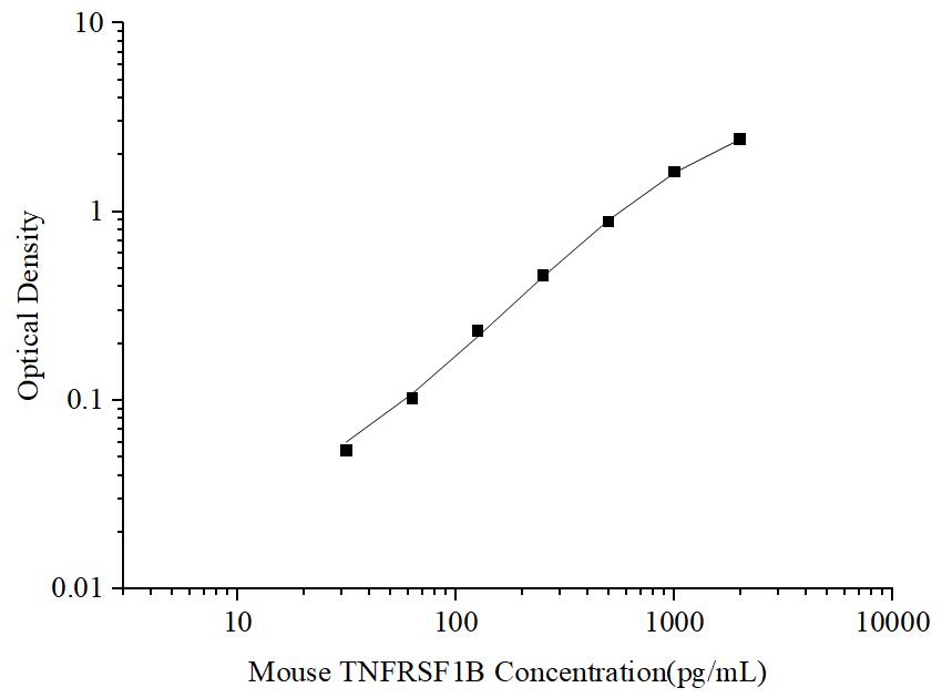 Uncoated Mouse TNFRSF1B(Tumor Necrosis Factor Receptor Superfamily, Member 1B) ELISA Kit - ABMIUM