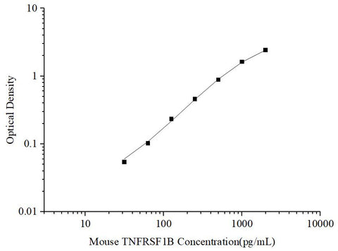 Uncoated Mouse TNFRSF1B(Tumor Necrosis Factor Receptor Superfamily, Member 1B) ELISA Kit - ABMIUM