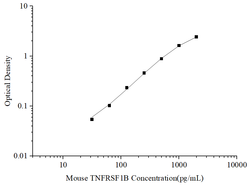 Uncoated Mouse TNFRSF1B(Tumor Necrosis Factor Receptor Superfamily, Member 1B) ELISA Kit - ABMIUM