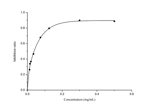 Inhibition And Production Of Superoxide Anionic Colorimetric Assay Kit (WST-1 Method) - ABMIUM