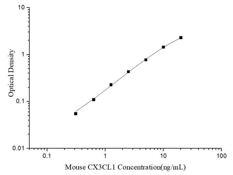 Uncoated Mouse CX3CL1(Chemokine C-X3-C-Motif Ligand 1) ELISA Kit - ABMIUM