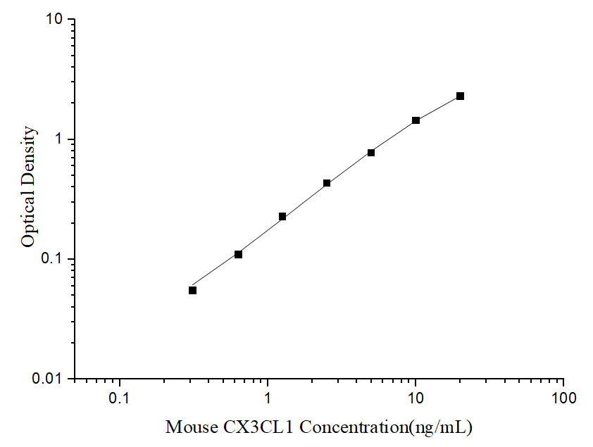 Uncoated Mouse CX3CL1(Chemokine C-X3-C-Motif Ligand 1) ELISA Kit - ABMIUM