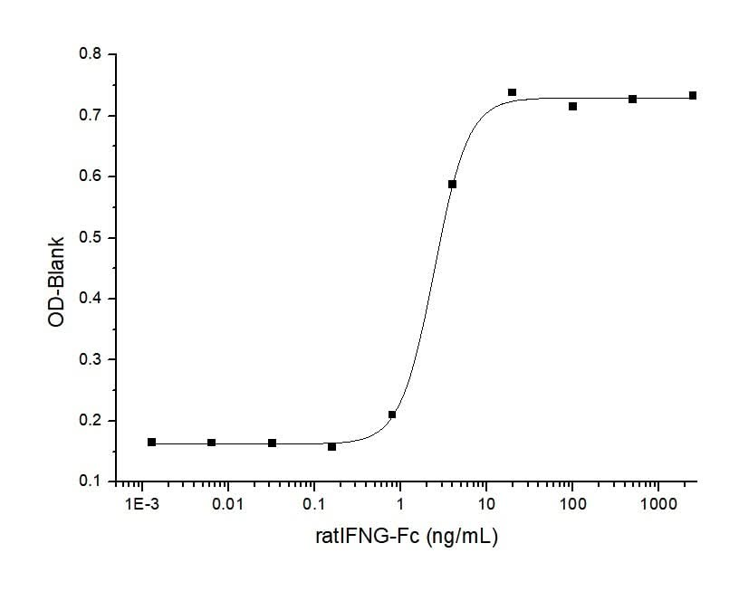 Measured in antiviral assay using L929 cells infected with vesicular stomatitisvirus (VSV). The ED<sub>50</sub> for this effect is typically 1-5 ng/mL.