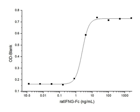 Measured in antiviral assay using L929 cells infected with vesicular stomatitisvirus (VSV). The ED<sub>50</sub> for this effect is typically 1-5 ng/mL.