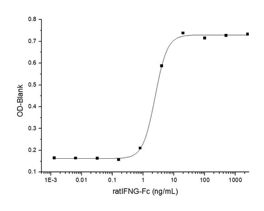 Measured in antiviral assay using L929 cells infected with vesicular stomatitisvirus (VSV). The ED<sub>50</sub> for this effect is typically 1-5 ng/mL.