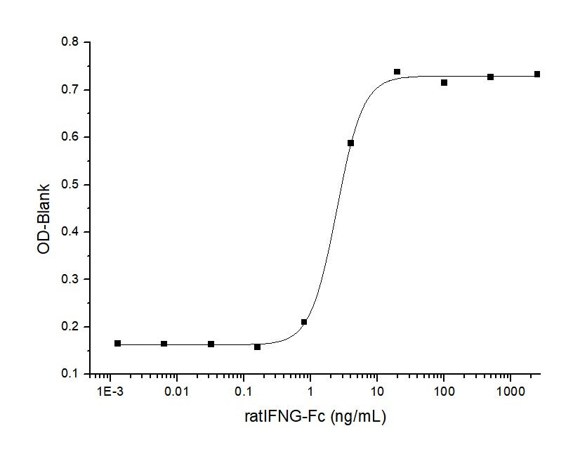 Measured in antiviral assay using L929 cells infected with vesicular stomatitisvirus (VSV). The ED<sub>50</sub> for this effect is typically 1-5 ng/mL.