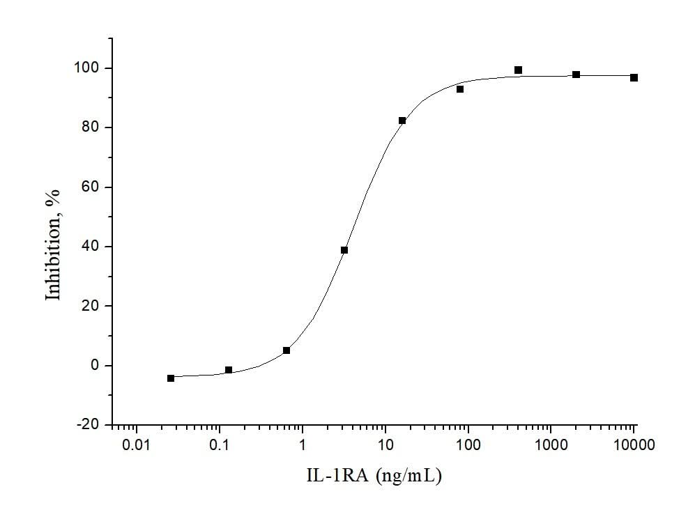 Measured by its ability to induce Interferon gamma secretion by human natural killer lymphoma NK-92 cells in the presence of 250pg/mL IL1a. The EC<sub>50</sub> for this effect is typically 3-12 ng/mL.