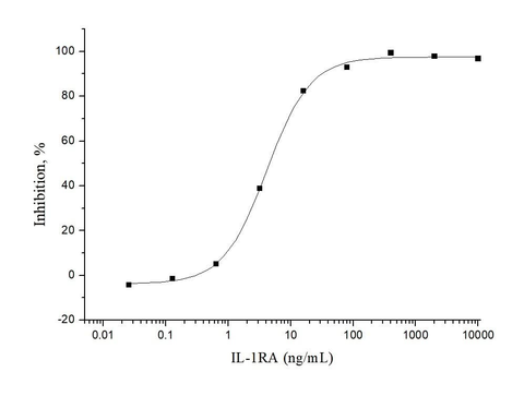 Measured by its ability to induce Interferon gamma secretion by human natural killer lymphoma NK-92 cells in the presence of 250pg/mL IL1a. The EC<sub>50</sub> for this effect is typically 3-12 ng/mL.