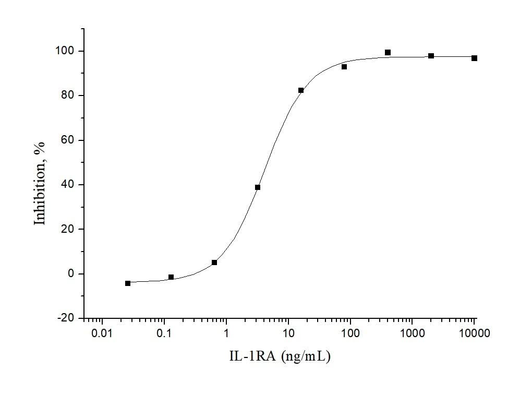 Measured by its ability to induce Interferon gamma secretion by human natural killer lymphoma NK-92 cells in the presence of 250pg/mL IL1a. The EC<sub>50</sub> for this effect is typically 3-12 ng/mL.