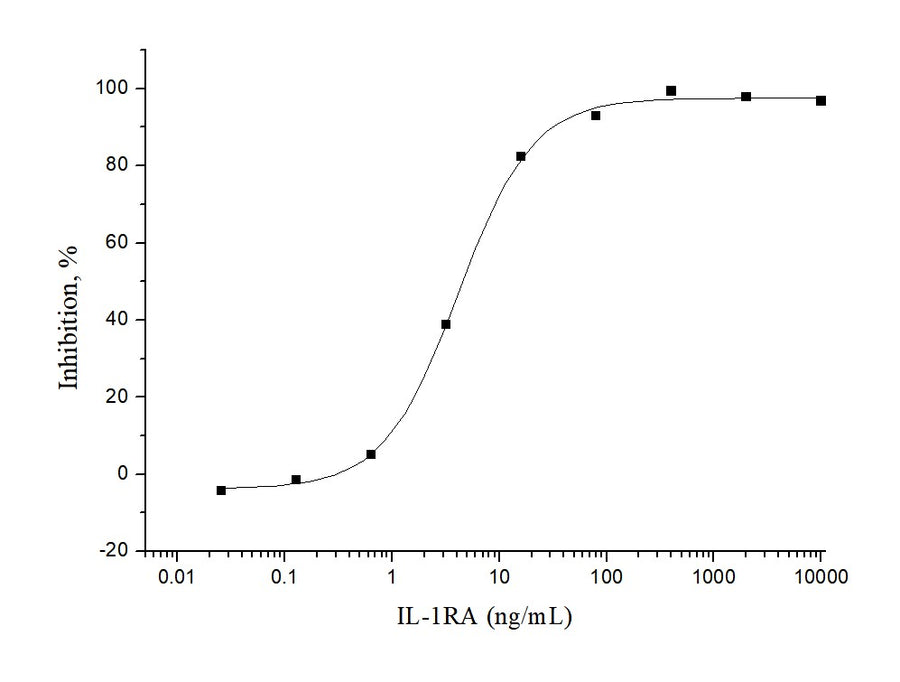 Measured by its ability to induce Interferon gamma secretion by human natural killer lymphoma NK-92 cells in the presence of 250pg/mL IL1a. The EC<sub>50</sub> for this effect is typically 3-12 ng/mL.