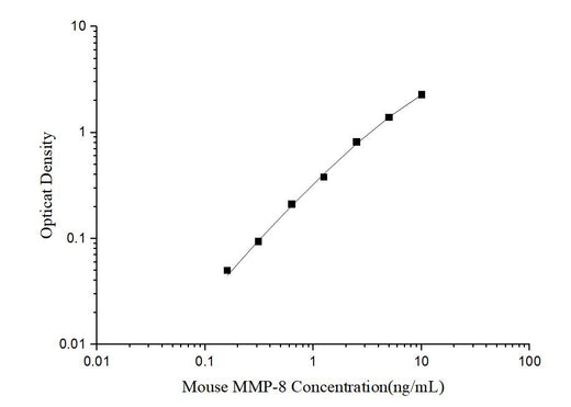 Mini Sample Mouse MMP-8 (Matrix Metalloproteinase 8) ELISA Kit - ABMIUM