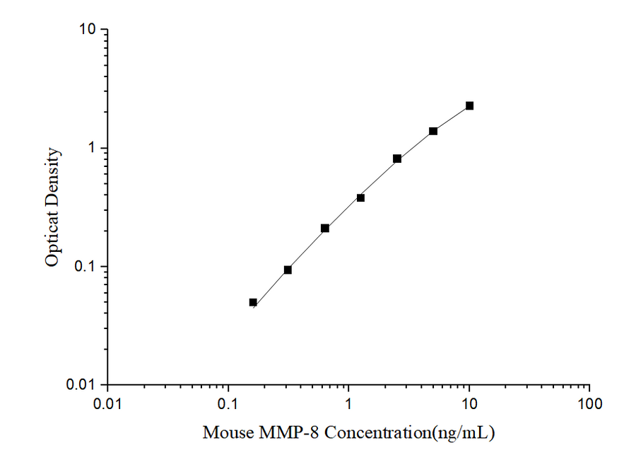 Mini Sample Mouse MMP-8 (Matrix Metalloproteinase 8) ELISA Kit - ABMIUM