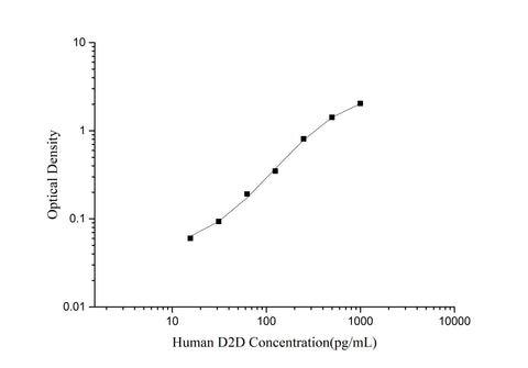 Uncoated Human D2D(D-Dimer) ELISA Kit - ABMIUM