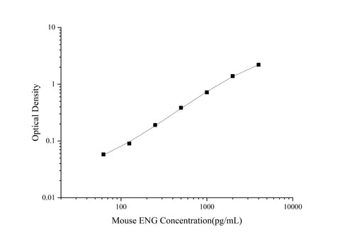 Uncoated Mouse ENG(Endoglin) ELISA Kit - ABMIUM