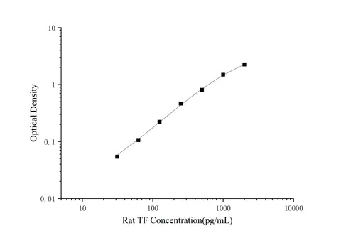 Rat TF(Tissue Factor) ELISA Kit - ABMIUM