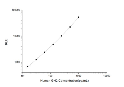 Human GH2 (Growth Hormone 2) CLIA Kit - ABMIUM
