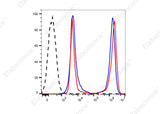 Heat-killed (mixed 1:1 with live) C57BL/6 mouse splenocytes were stained with STYX™ Violet Fixable Viability Dye followed by fixation and permeabilization using the Intracellular Fixation/Permeabilization Buffer Kit (E-CK-A109) and analyzed before fixation (blue) or after fixation (red). Cells alone, without STYX™ Violet Fixable Viability Dye staining, are indicated in black.