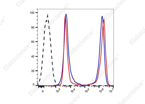 Heat-killed (mixed 1:1 with live) C57BL/6 mouse splenocytes were stained with STYX™ Violet Fixable Viability Dye followed by fixation and permeabilization using the Intracellular Fixation/Permeabilization Buffer Kit (E-CK-A109) and analyzed before fixation (blue) or after fixation (red). Cells alone, without STYX™ Violet Fixable Viability Dye staining, are indicated in black.