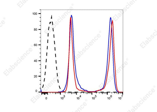 Heat-killed (mixed 1:1 with live) C57BL/6 mouse splenocytes were stained with STYX™ Violet Fixable Viability Dye followed by fixation and permeabilization using the Intracellular Fixation/Permeabilization Buffer Kit (E-CK-A109) and analyzed before fixation (blue) or after fixation (red). Cells alone, without STYX™ Violet Fixable Viability Dye staining, are indicated in black.