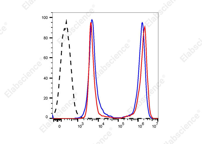 Heat-killed (mixed 1:1 with live) C57BL/6 mouse splenocytes were stained with STYX™ Violet Fixable Viability Dye followed by fixation and permeabilization using the Intracellular Fixation/Permeabilization Buffer Kit (E-CK-A109) and analyzed before fixation (blue) or after fixation (red). Cells alone, without STYX™ Violet Fixable Viability Dye staining, are indicated in black.
