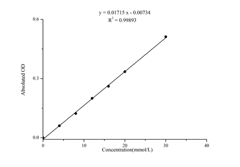 Urea (BUN) Colorimetric Assay Kit (Urease Method) - ABMIUM