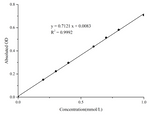 Xanthine Oxidase (XOD) Activity Assay Kit - ABMIUM