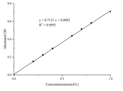 Xanthine Oxidase (XOD) Activity Assay Kit - ABMIUM