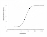 Immobilized human ACE2 protein (Fc tag) (Cat: PKSH031870) at 2 μg/mL (100 μL/well) can bind SARS-CoV-2/2019-nCoV Spike Protein (RBD, His Tag) (Cat: PKSR030499), the EC<sub>50</sub> of SARS-CoV-2/2019-nCoV Spike Protein (RBD, His Tag) (Cat: PKSR030499) is 30-60 ng/mL.