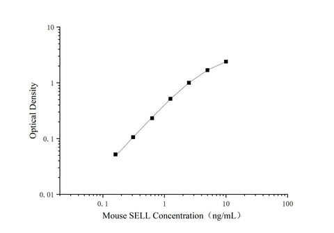 Uncoated Mouse sSELL(Soluble L-Selectin) ELISA Kit - ABMIUM