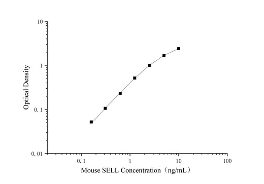 Uncoated Mouse sSELL(Soluble L-Selectin) ELISA Kit - ABMIUM