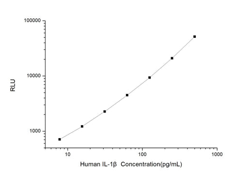 Human IL-1β (Interleukin 1 Beta) CLIA Kit - ABMIUM