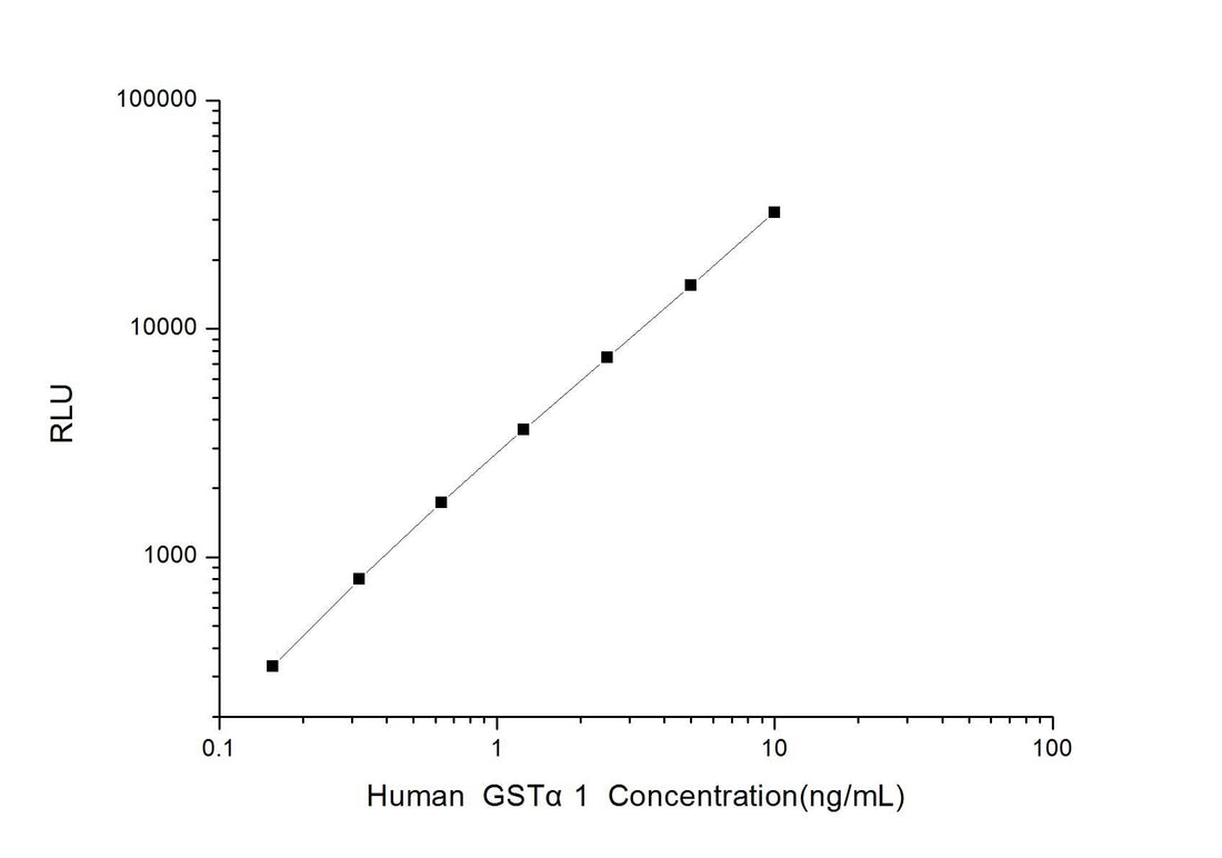 Human GSTα1 (Glutathione S Transferase Alpha 1) CLIA Kit - ABMIUM