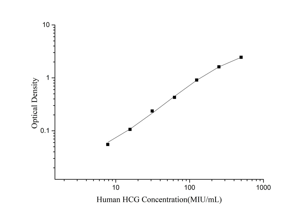 Human HCG(Chorionic Gonadotropin) ELISA Kit - ABMIUM