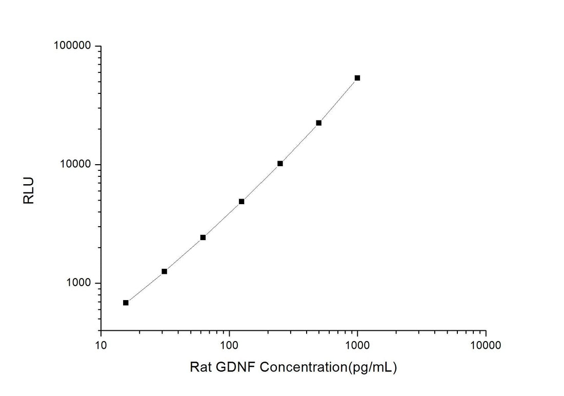 Rat GDNF (Glial Cell Line Derived Neurotrophic Factor) CLIA Kit - ABMIUM