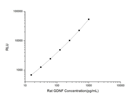 Rat GDNF (Glial Cell Line Derived Neurotrophic Factor) CLIA Kit - ABMIUM