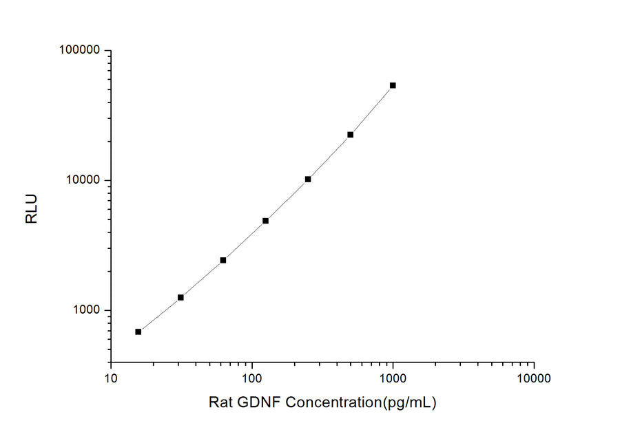 Rat GDNF (Glial Cell Line Derived Neurotrophic Factor) CLIA Kit - ABMIUM