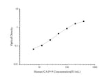 Uncoated Human CA19-9(CarbohydUncoated Rate antigen19-9) ELISA Kit - ABMIUM