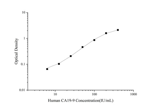 Uncoated Human CA19-9(CarbohydUncoated Rate antigen19-9) ELISA Kit - ABMIUM